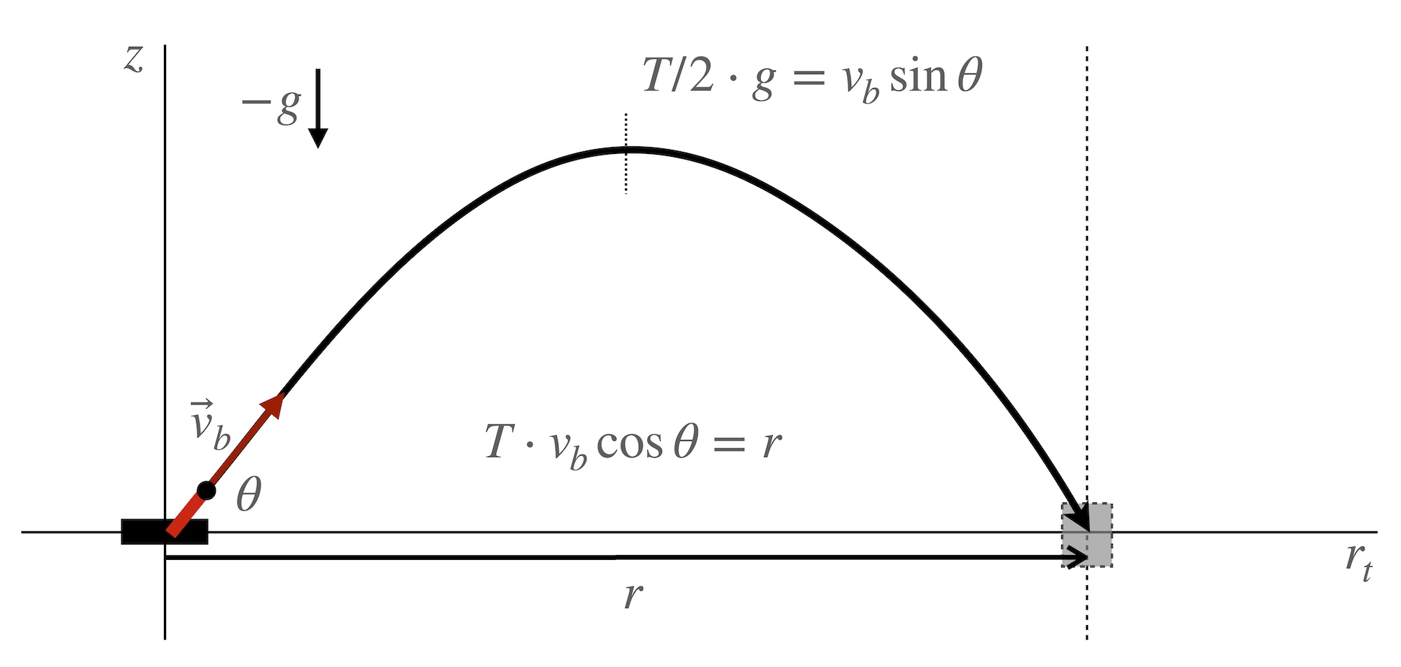 Ballistic Basics – Sketch of the Problem.