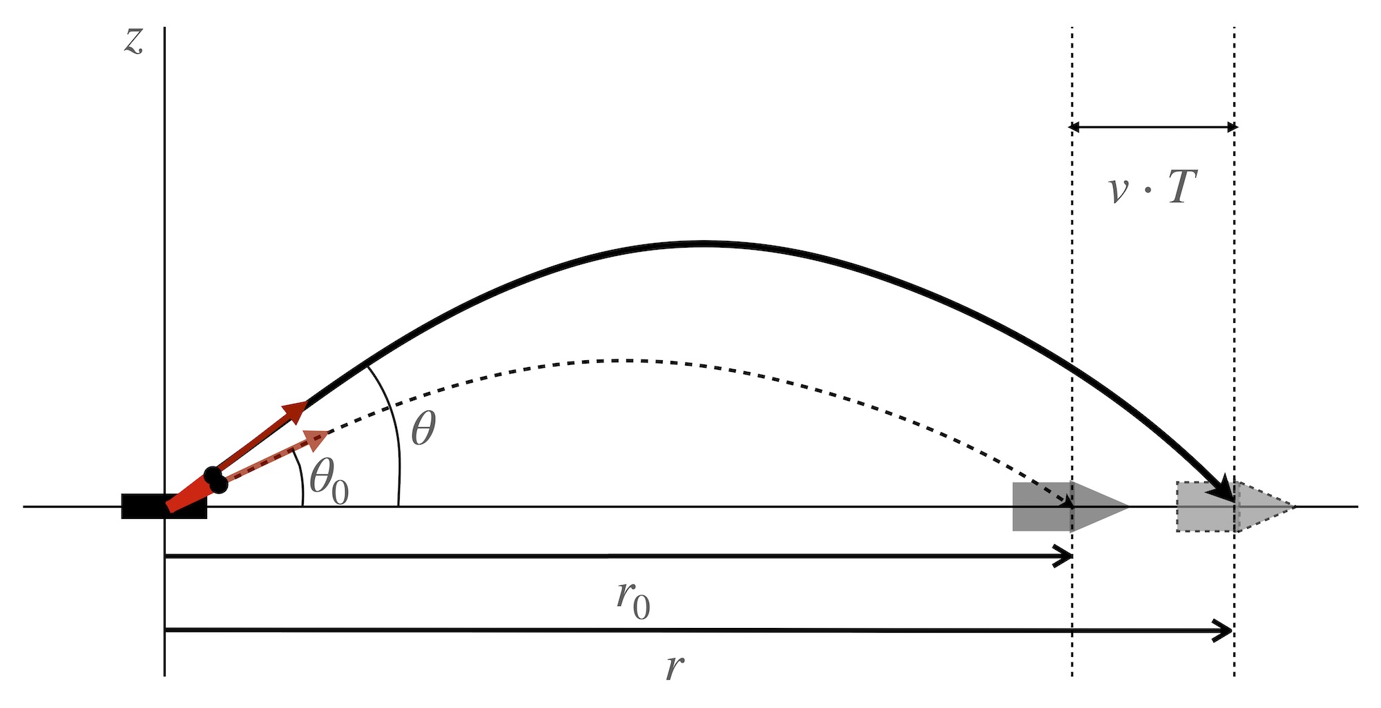 An Example: Receding Target.