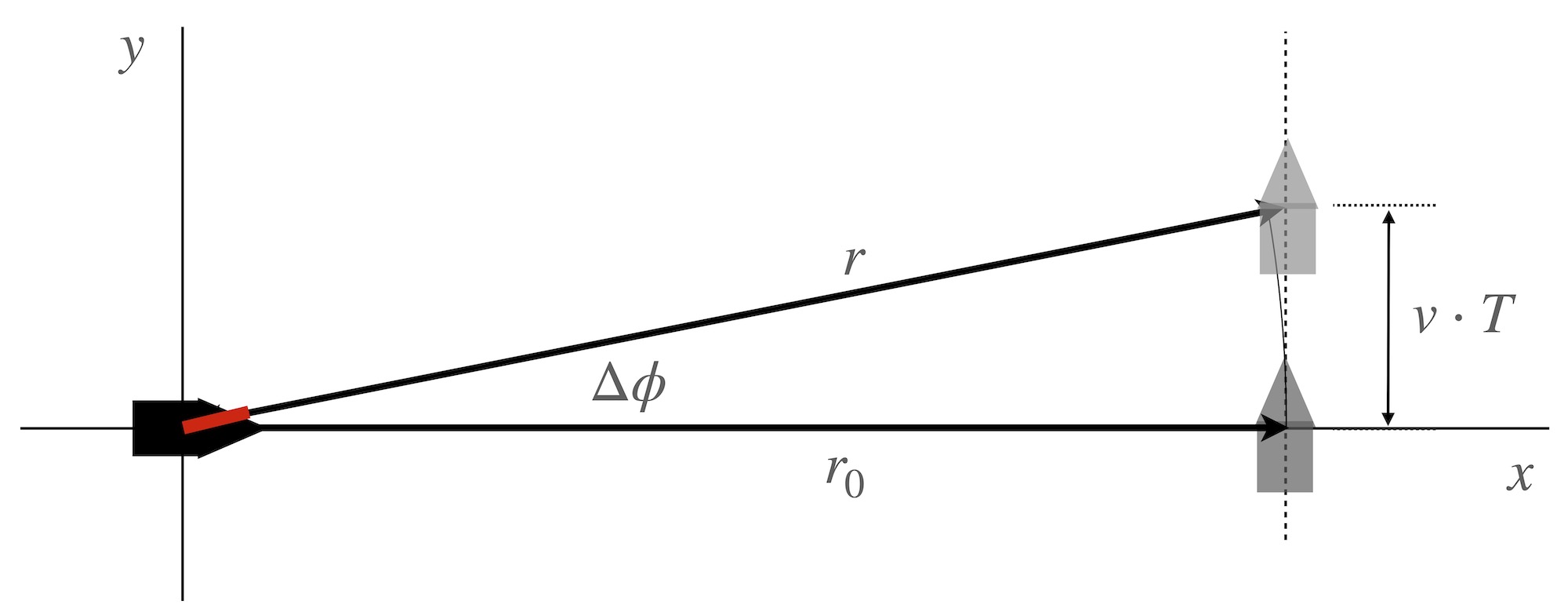 An Example: Perpendicular Target Trajectory.