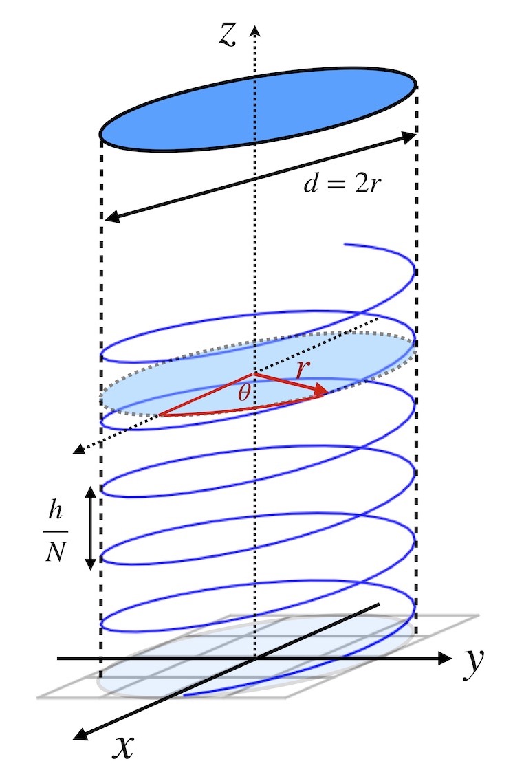 A helical curve.