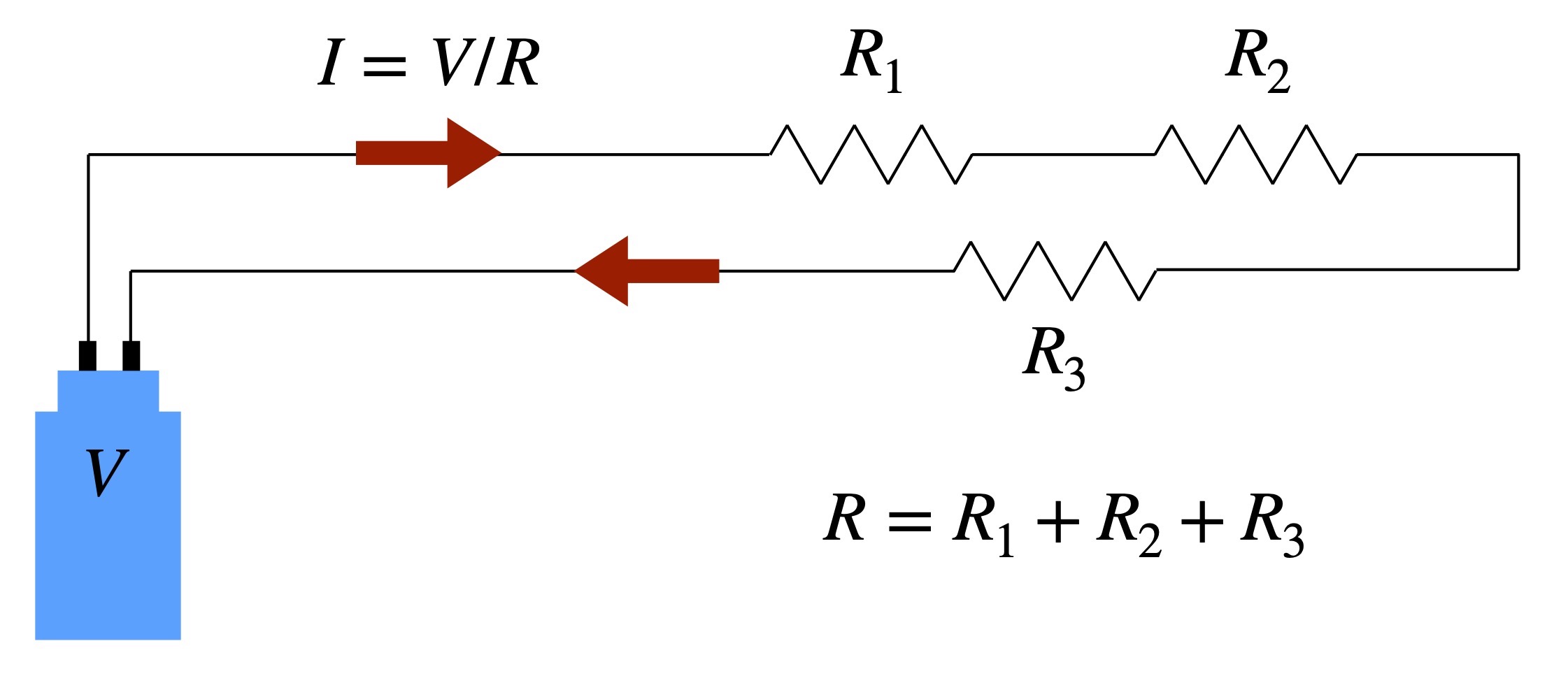 A simple electrical circuit.