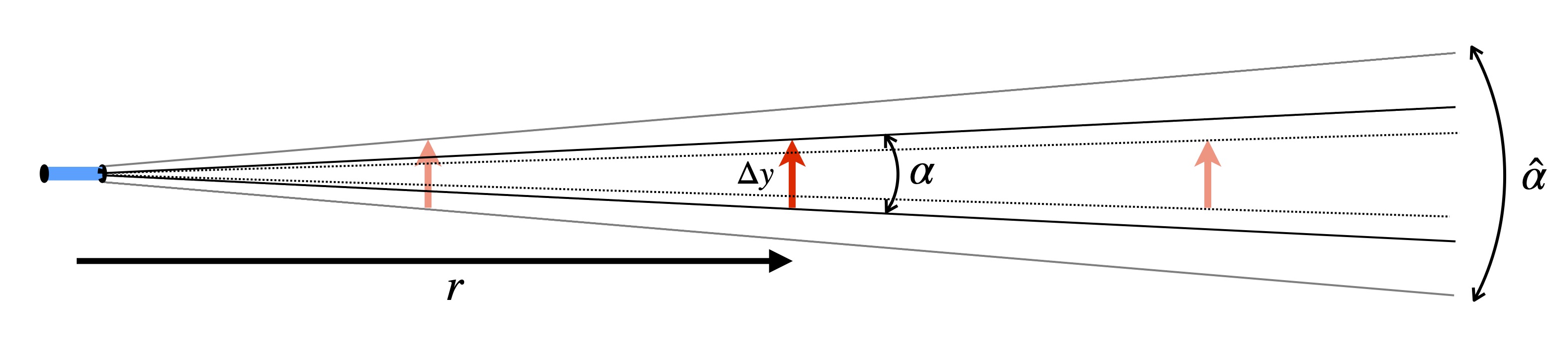 For a fixed object height, r = \Delta y/\alpha.